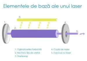 elementele de baza ale laserului